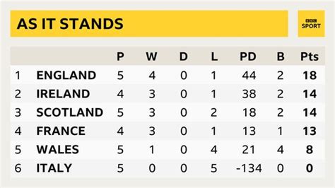 Six Nations standings: What Ireland, England and France need to win the ...