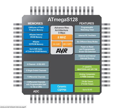 Rad tolerant megaAVR MCU for space & avionics applications - Electronics-Lab