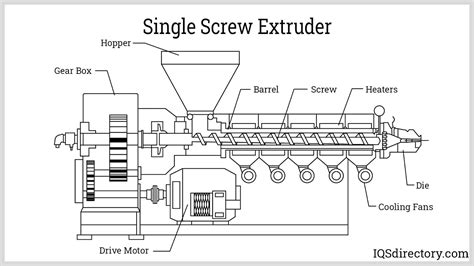 Plastic Extrusion: What Is It? How Does It Work? Process, 50% OFF