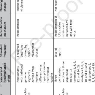 Examples of recombination or reassortment of live attenuated vaccines... | Download Scientific ...