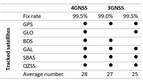 GPS accuracy: The benefits of tracking all four global GNSS ...