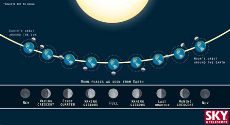 What Determines the Moon Phases? - Sky & Telescope - Sky & Telescope