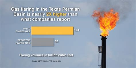 Gas Flaring in the Permian — Oil and Gas Lawyer Blog — February 21, 2019