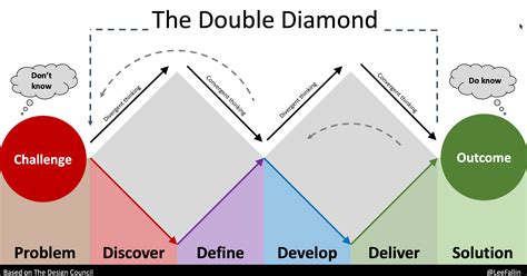 The Double Diamond: Fixing Higher Education Challenges