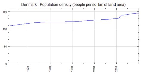 Denmark - Population density (people per sq. km of land area)