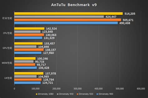 Dimensity 1080のAnTuTu Benchmark v9とGeekbench 5の性能が判明