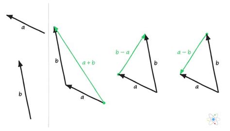 How to Add & Subtract Vectors (w/ Diagrams) | Sciencing