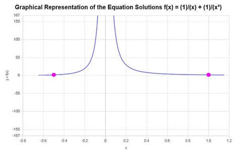 26+ Rational Function Calculator Graph - MotaramAidenas