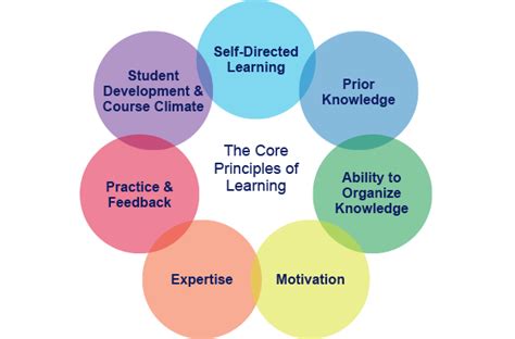 Learning Principles and Frameworks | Center for the Advancement of ...