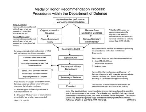 DoD Process | Medal of Honor | The United States Army