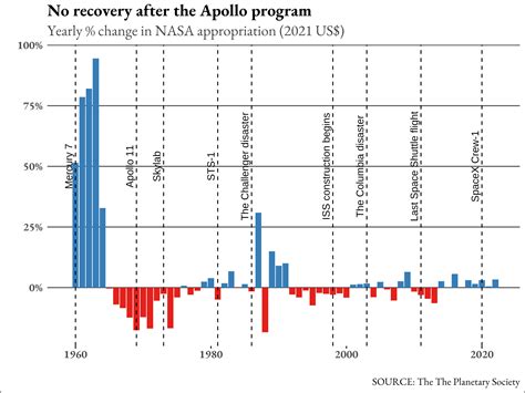 Is NASA's budget too small for a Moon program?