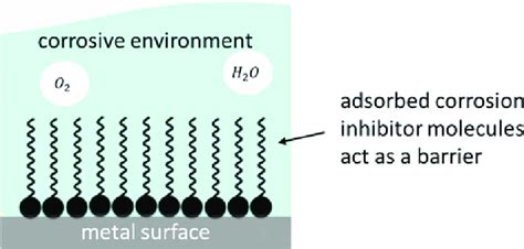 30 Schematic representation of corrosion inhibition mechanism. Absorbed... | Download Scientific ...
