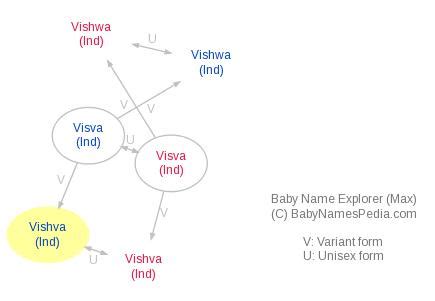 Vishva - Meaning of Vishva, What does Vishva mean?