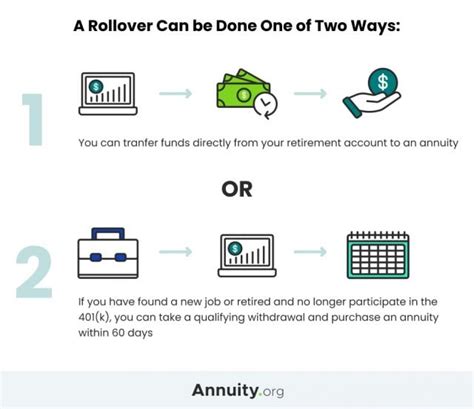 Annuity Rollover Rules | Roll Over IRA or 401(k) Into an Annuity