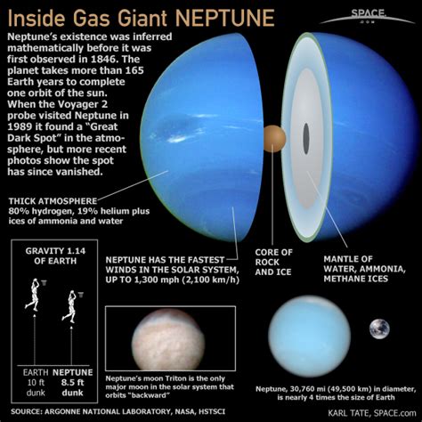 Diagram Of Planet Neptune