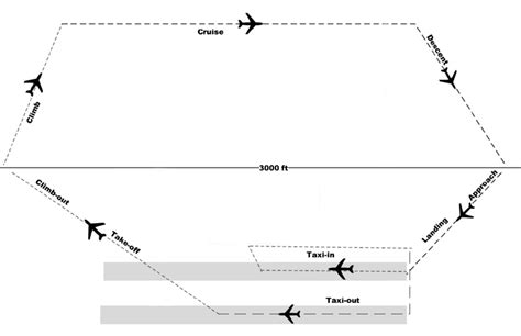 A typical flight envelope for a commercial aircraft (adopted from ICAO,... | Download Scientific ...