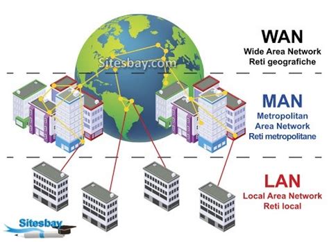 Network Types - LAN, WAN, PAN, CAN, MAN, SAN, WLAN