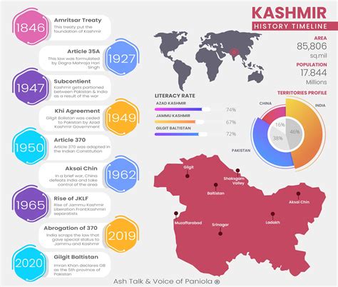 Kashmir Timeline: A Brief History of Kashmir Conflict - Ash Talk