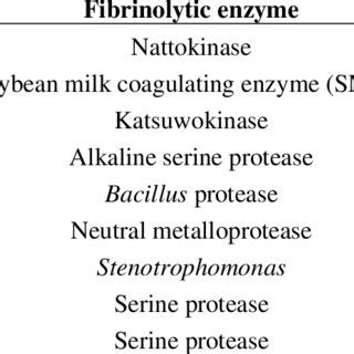 Fibrinolytic enzymes from different food sources. | Download Scientific Diagram