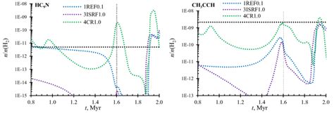 Comparison of calculated gas-phase abundances of examples of... | Download Scientific Diagram