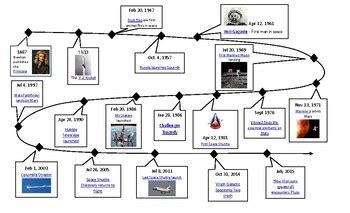 Space Exploration Timeline - Guided Research by Teaching Growing Doing