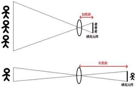镜头小讲堂（一）：镜头的焦距 – 雷特世创