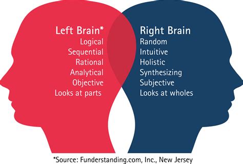 Are You Right Brain Oriented Or Left Brain Oriented ? - Mind Science