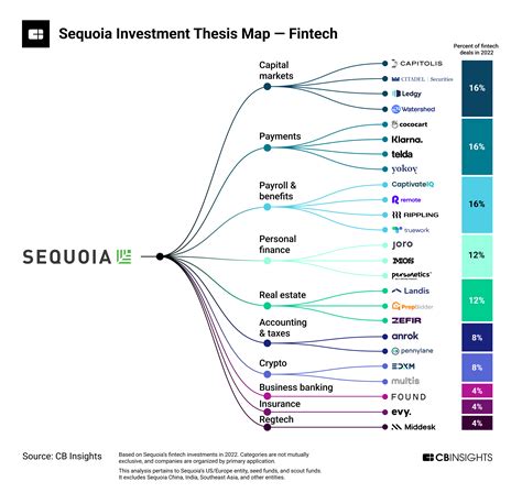 Analyzing Sequoia Capital’s investment strategy: How the VC is keeping ...