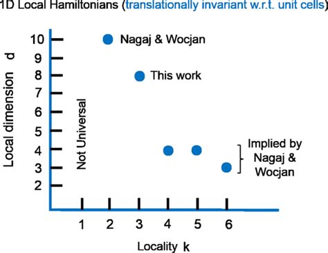 The status of locality k vs local Hilbert-space dimension (level) d for... | Download Scientific ...