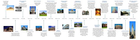 History of Architecture: Timeline of Styles | ATLAS CDC Review Center