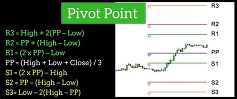 Pivot Point Chart And Formula | How To Calculate? | S1,R1