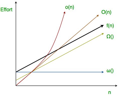 Analysis of algorithms | little o and little omega notations ...