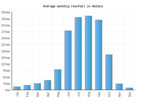 Haldia Weather averages & monthly Temperatures | India | Weather-2-Visit