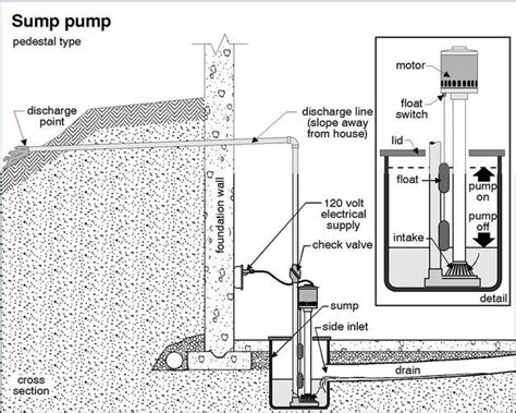 Basement Sump Pit Design | Openbasement