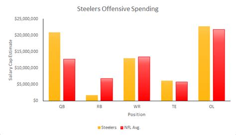 Steelers 2015 Salary Cap Outlook | Over the Cap