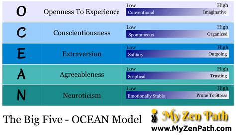 The Big Five – Ocean Model – My Zen Path