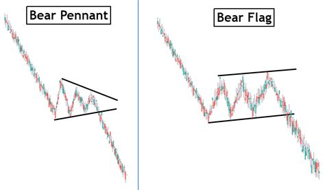 What Is A Bear Flag Pattern?