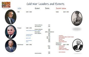 Cold War Leaders and Events by History Revisited | TPT