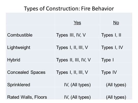 Construction Concerns: Construction Types and Fire Behavior - Fire Engineering: Firefighter ...