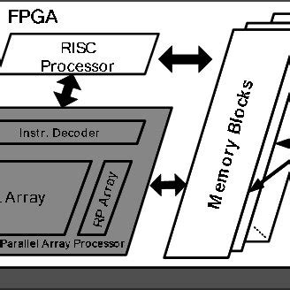 FPGA Implementation. | Download Scientific Diagram