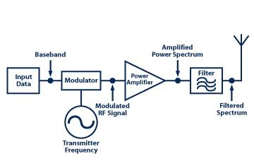 The RF power amplifier, Part 1: Functions