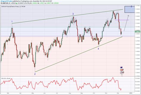 GBP/CHF and the Ending Diagonal Pattern