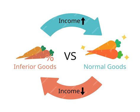 Premium Vector | Income elasticity of demand and types of goods for normal goods and inferior goods