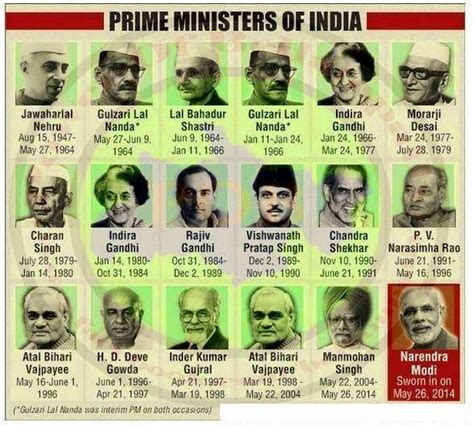 Prime Ministers of INDIA from 1947---till now