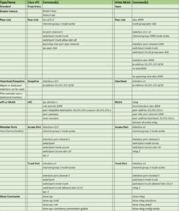 Arista MLAG Configuration & Cisco vPC Comparison