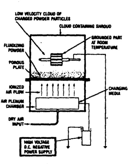 Configuration of powder coating application equipment