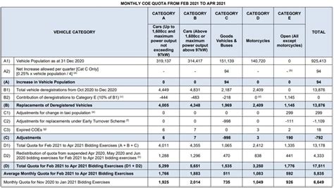 COE quota to decrease further from February 2021 to April 2021 ...