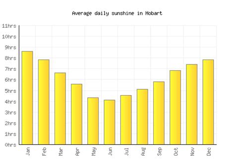 Hobart Weather averages & monthly Temperatures | Australia | Weather-2-Visit