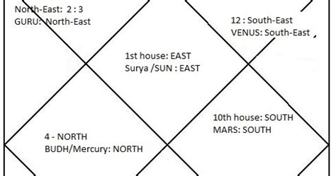 !! Jyotish - Astrology - Numerology - Palmistry !!: DIRECTIONS as per ...