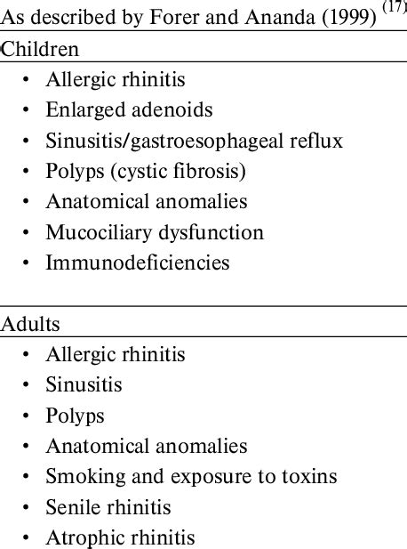 Causes of postnasal drip | Download Table